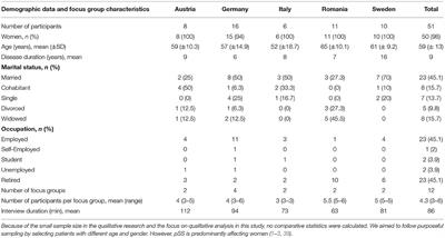 The Experiences of Functioning and Health of Patients With Primary Sjögren's Syndrome: A Multicenter Qualitative European Study